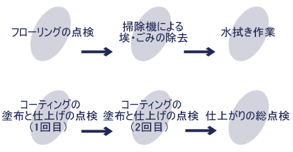 施工の流れ
